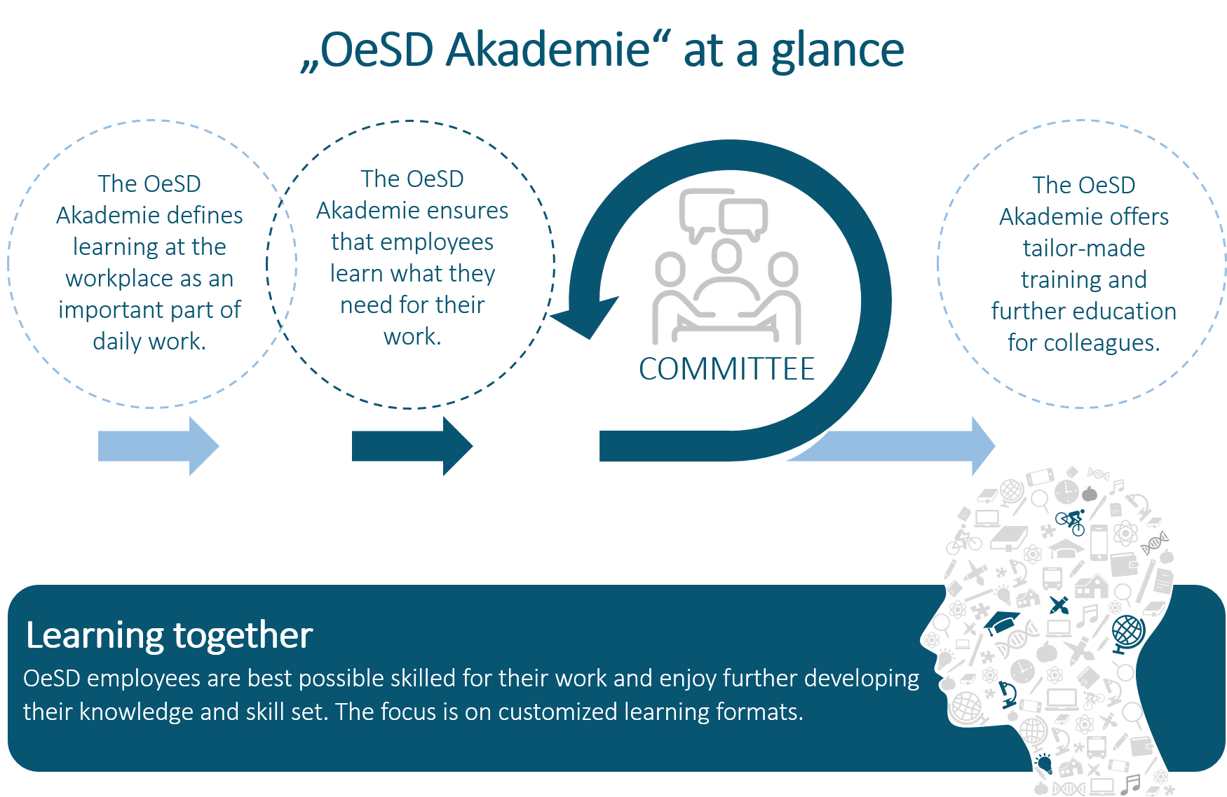 OeSD Akademie at a glance