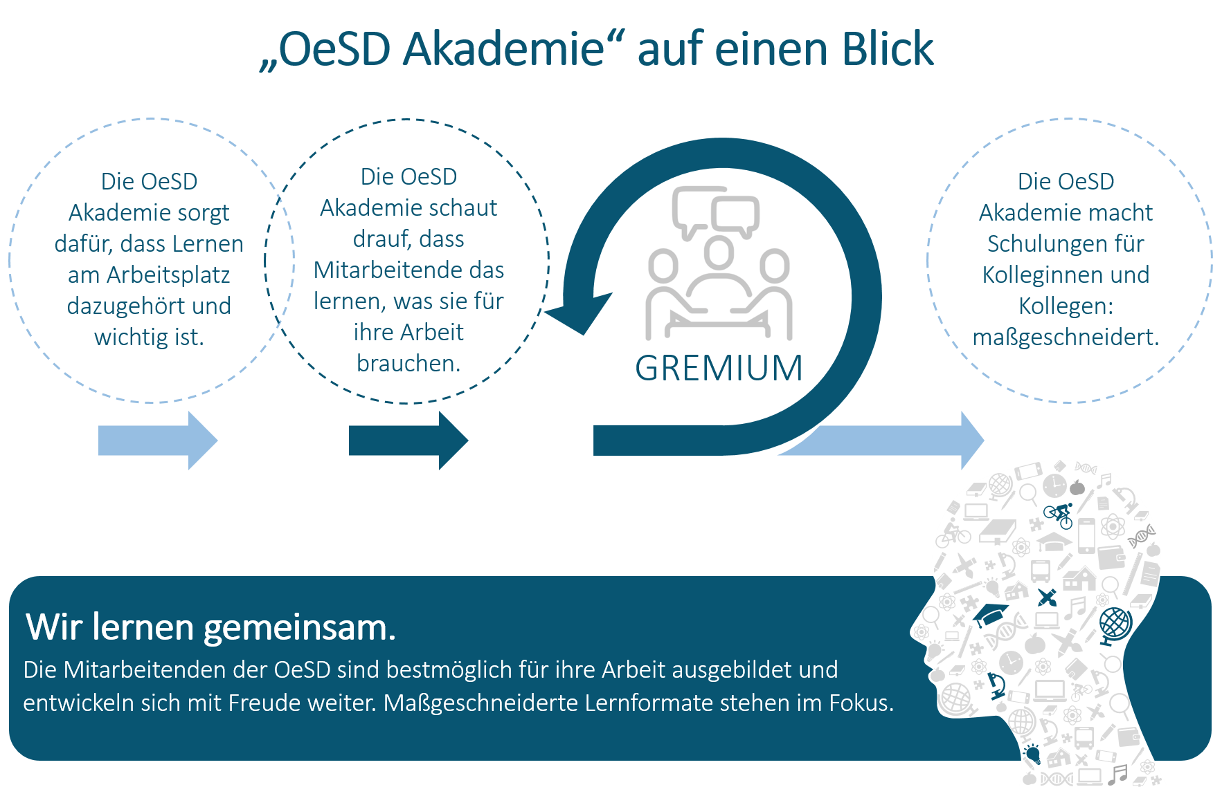 OeSD Akademie auf einen Blick